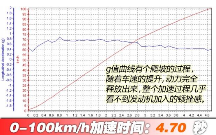 宋ProDM百公里加速测试 宋ProDM动力性能测试