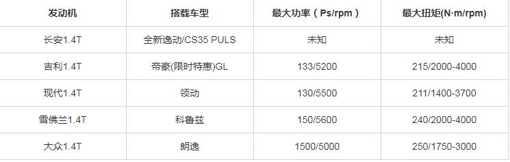 长安1.4T发动机怎么样？好不好用？