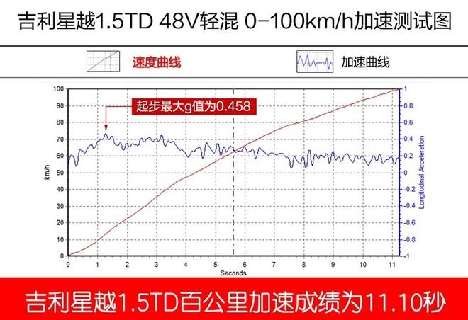 吉利星越1.5T加速测试 星越1.5T百公里加速多少秒？