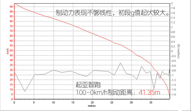 名爵HS和智跑哪个制动力更好？