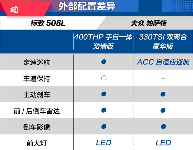 标致508L和帕萨特哪个配置更丰富？