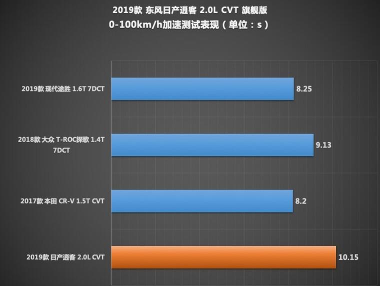 2019款逍客加速测试 19款逍客百公里加速多少秒？