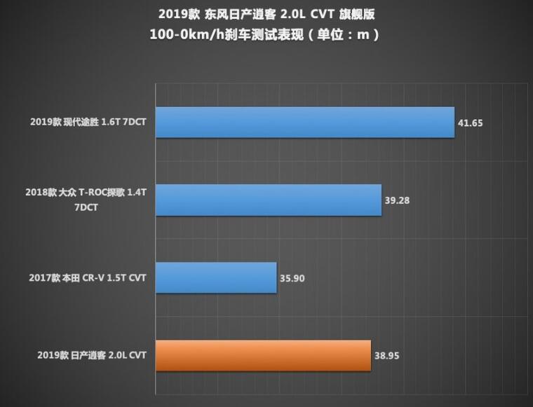 2019款逍客刹车距离测试 19逍客百公里刹车多少米？