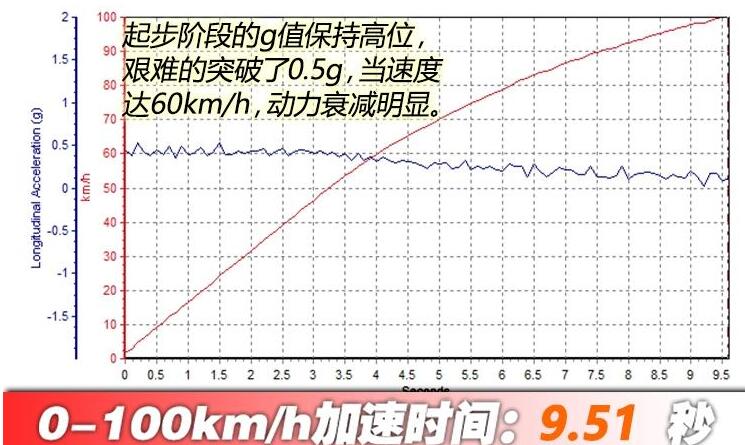 云度π1 Pro远行版百公里加速多少时间？