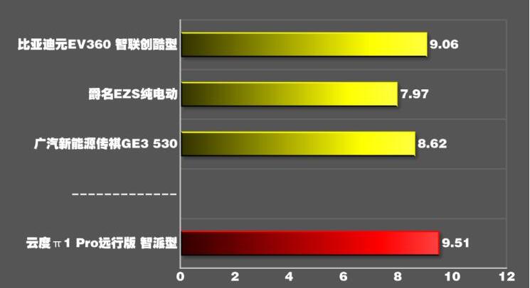 云度π1 Pro远行版百公里加速多少时间？