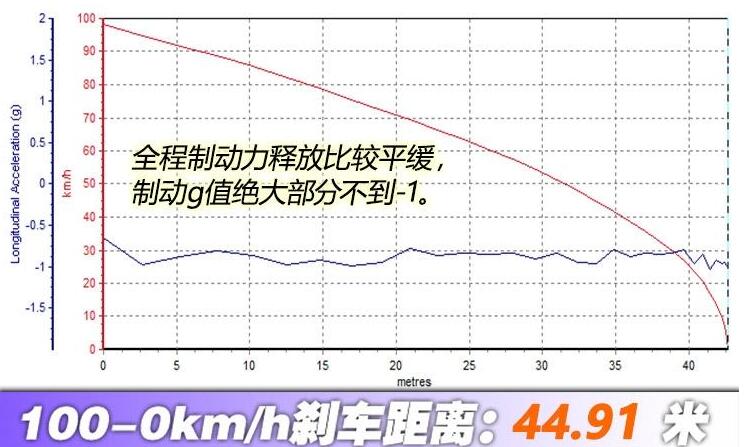 云度π1 Pro远行版百公里刹车距离多少米？