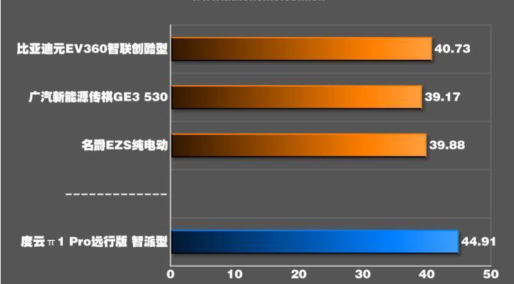 云度π1 Pro远行版百公里刹车距离多少米？