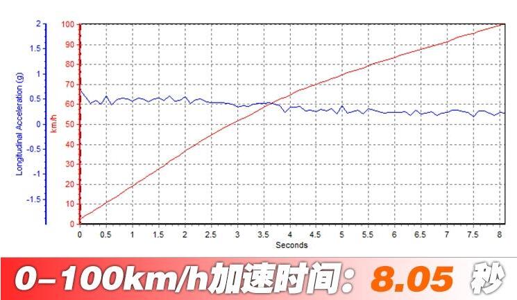 领克02高能版加速测试 领克02高能版百公里加速多少秒？