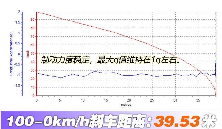 领克02高能版刹车测试 领克02高能版刹车距离多少米？