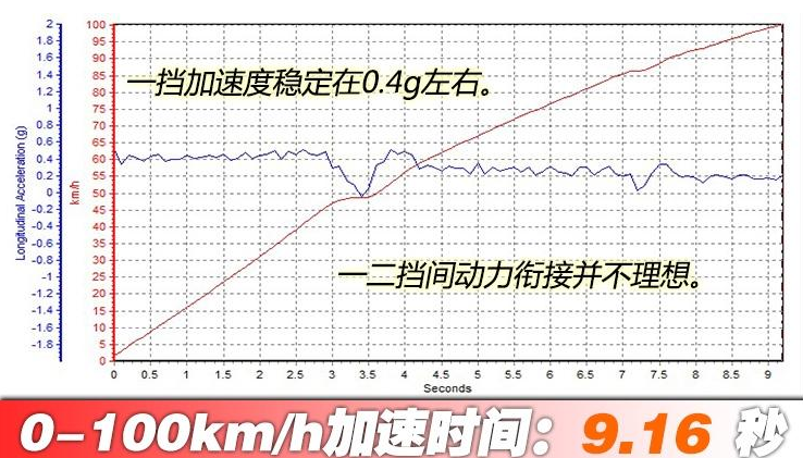 秦Pro超能版百公里加速时间 秦Pro超能版动力性能测试