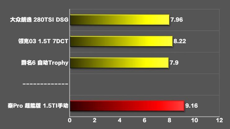 秦Pro超能版百公里加速时间 秦Pro超能版动力性能测试