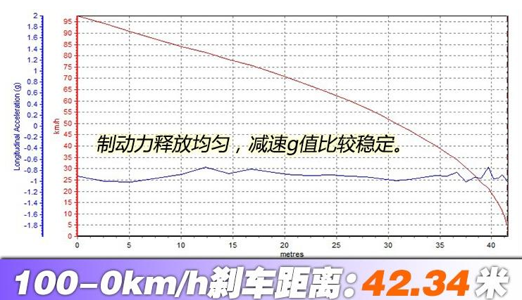 秦Pro超能版刹车距离 秦Pro超能版刹车测试