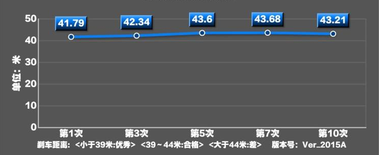 秦Pro超能版刹车距离 秦Pro超能版刹车测试