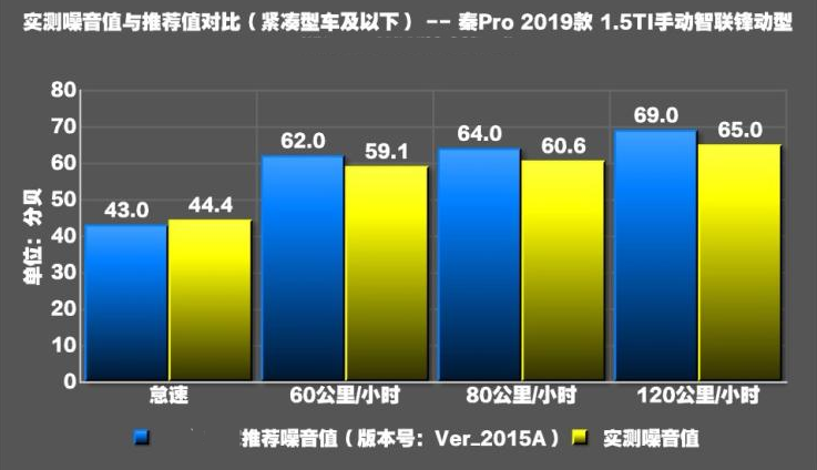 秦Pro超能版噪音测试 秦Pro1.5T静音吗？