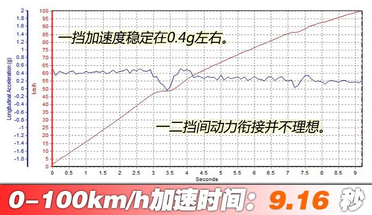 试驾秦Pro超能版手动挡评测 秦Pro超能版动力怎么样？