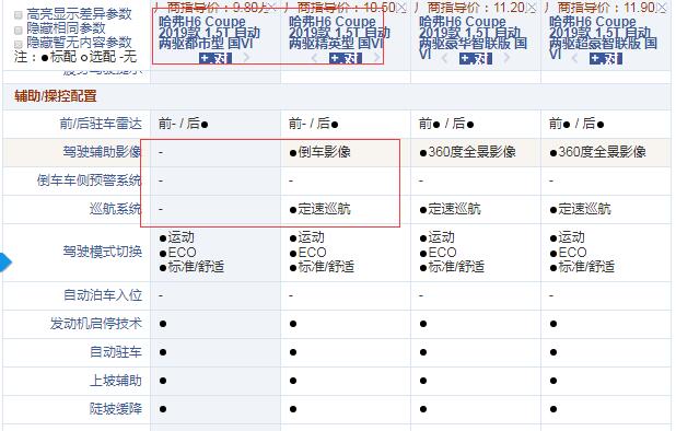 哈弗H6Coupe国六都市型和精英型配置的差异