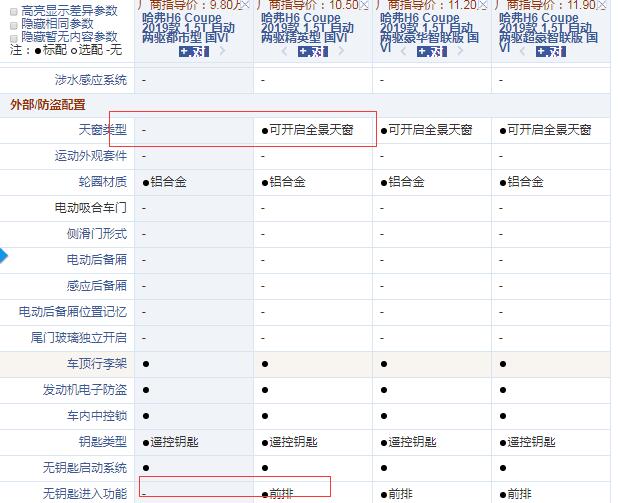 哈弗H6Coupe国六都市型和精英型配置的差异