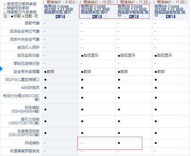 哈弗H6Coupe国六精英型和豪华智联版配置的区别