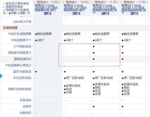 哈弗H6Coupe国六精英型和豪华智联版配置的区别