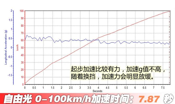 自由光四驱高性能旗舰版百公里加速测试