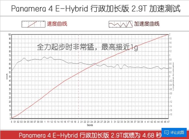 Panamera混动版加速测试 Panamera混动版百公里加速多少秒？