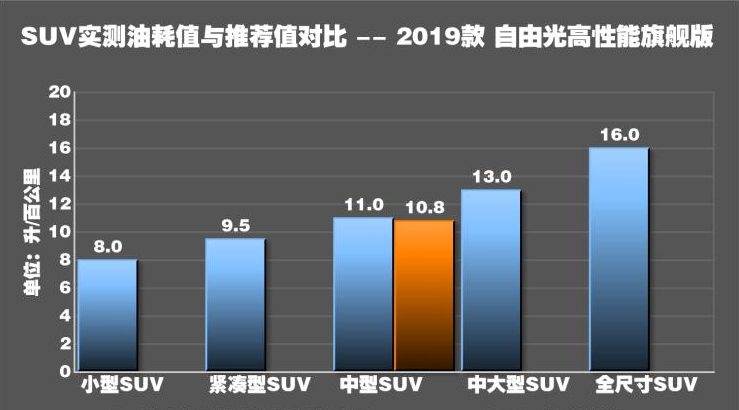 自由光四驱高性能旗舰版真实油耗测试