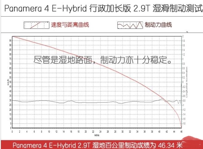 Panamera混动版刹车距离测试 Panamera混动版制动力怎么样？