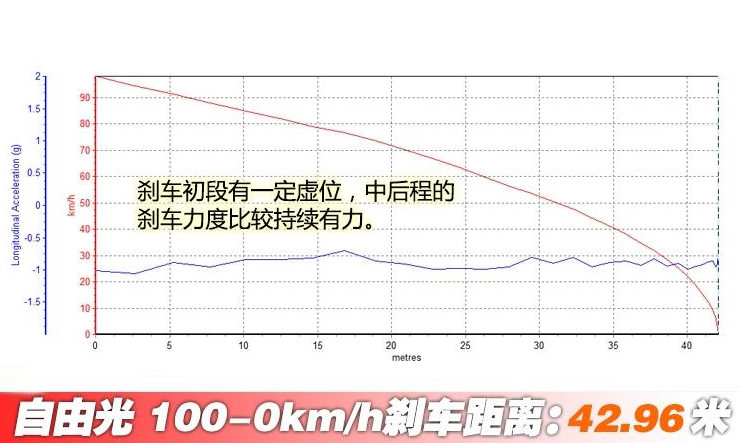 自由光四驱高性能旗舰版刹车测试