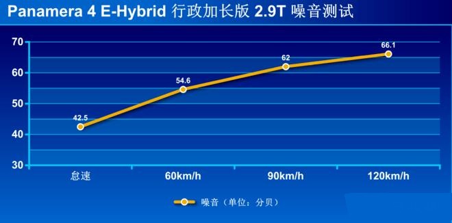 Panamera混动版隔音效果好不好？