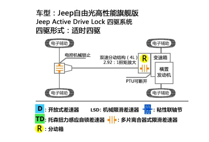 自由光四驱高性能旗舰版四驱系统解析