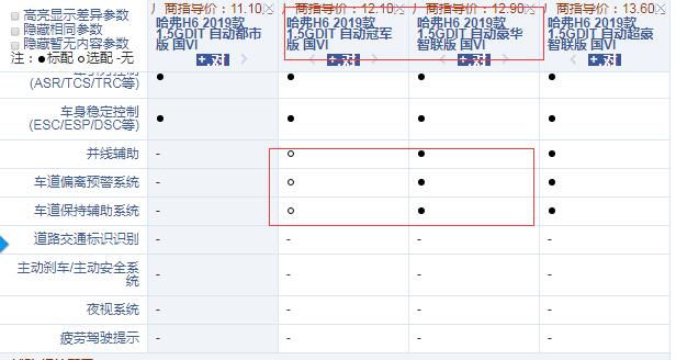 2019款哈弗H6国六版哪款性价比高？推荐购买哪款好？