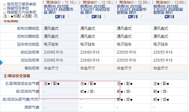 2019款哈弗H6国六都市版和冠军版配置差异