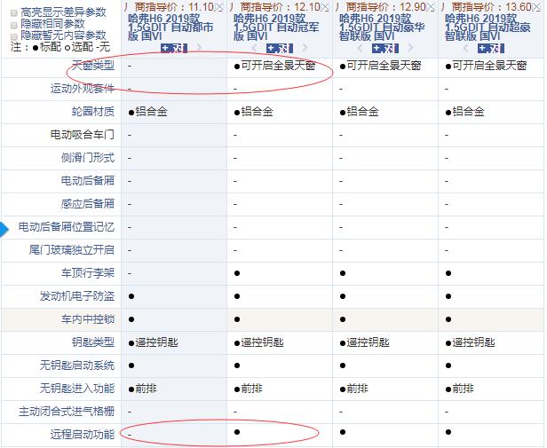2019款哈弗H6国六都市版和冠军版配置差异