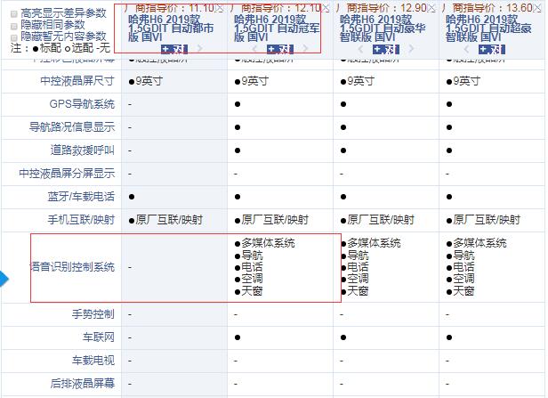 2019款哈弗H6国六都市版和冠军版配置差异