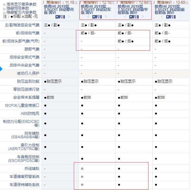 2019款哈弗H6国六冠军版和豪华智联版配置的区别