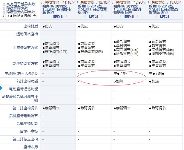 2019款哈弗H6国六冠军版和豪华智联版配置的区别