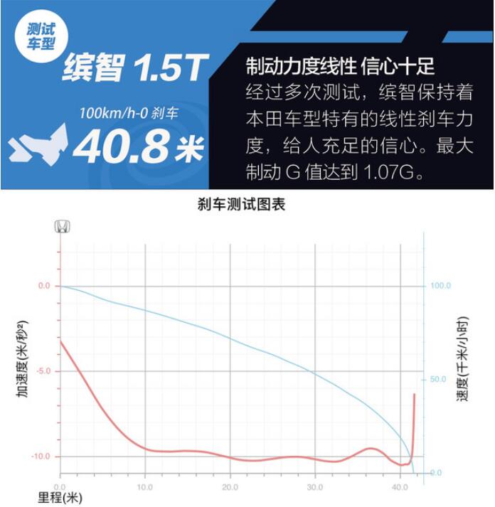 2019款缤智刹车测试 2019款缤智百公里刹车距离多少米？