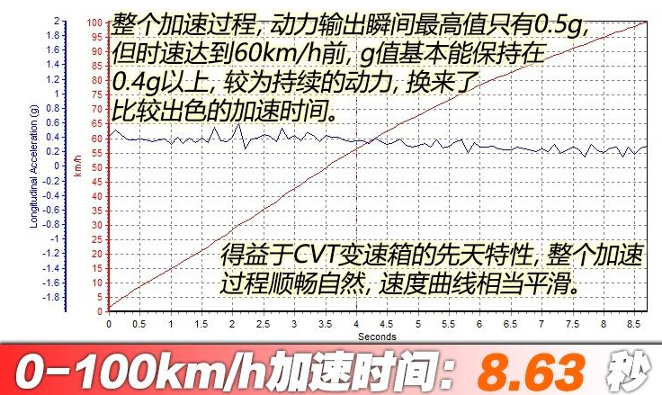 缤智220TURBO百公里加速时间 缤智220TURBO动力性能测试