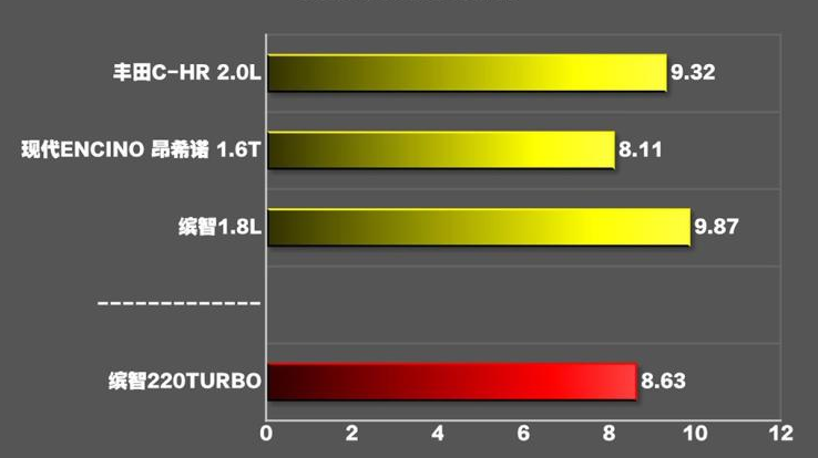 缤智220TURBO百公里加速时间 缤智220TURBO动力性能测试