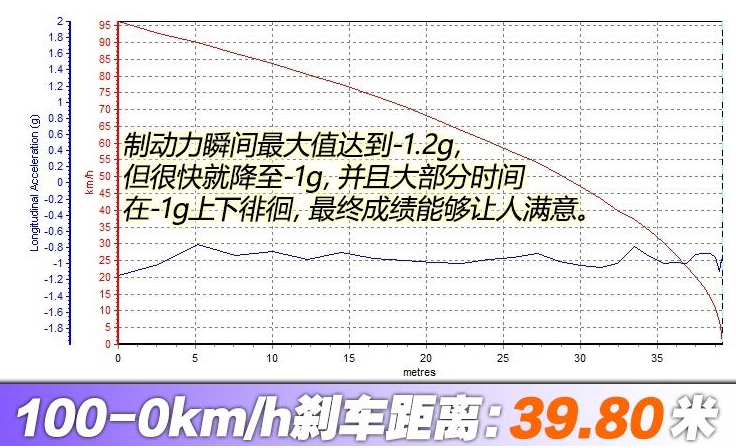 缤智220TURBO刹车性能测试 缤智220TURBO制动距离