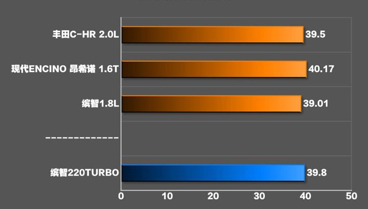 缤智220TURBO刹车性能测试 缤智220TURBO制动距离