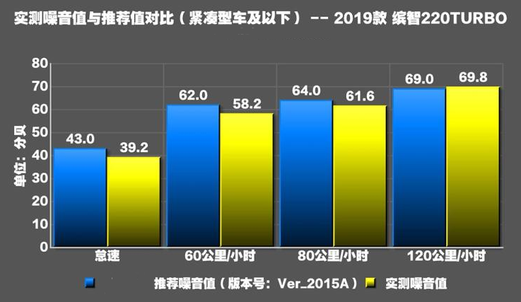 2019款缤智噪音测试 19款缤智静音性如何？