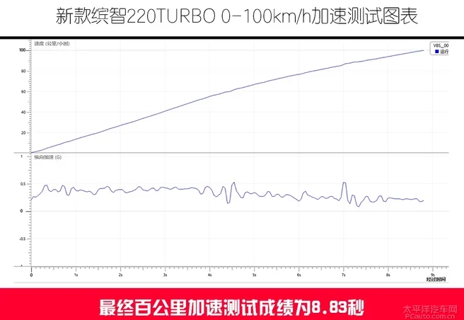 2019款缤智1.5T百公里加速时间几秒