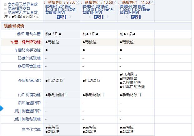 2019款哈弗H4国六版哪款性价比高？购买哪款更好？