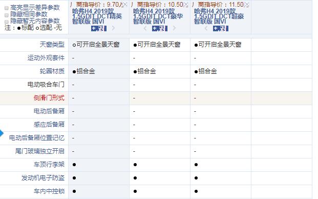 哈弗H4国六精英智联版和豪华智联版配置的差别