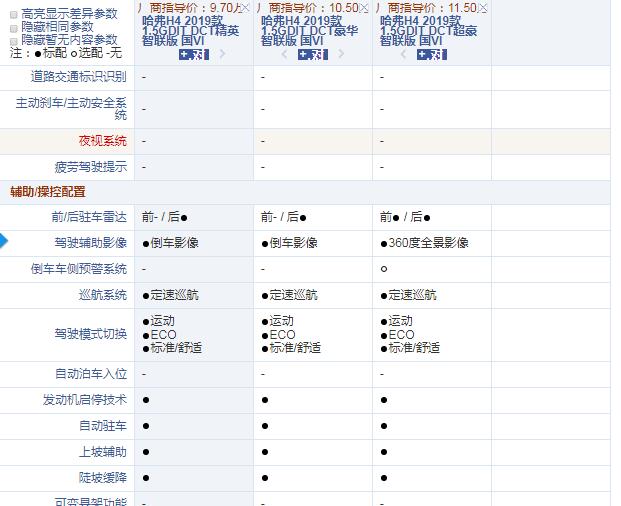 哈弗H4国六豪华智联版和超豪智联版配置的差异