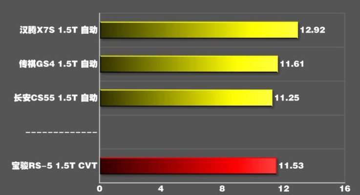 宝骏RS-5百公里加速时间 宝骏RS5动力性能测试