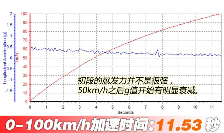 宝骏RS-5百公里加速时间 宝骏RS5动力性能测试