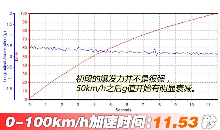 宝骏RS-<font color=red>5百公里加速时间</font> 宝骏RS5动力性能测试