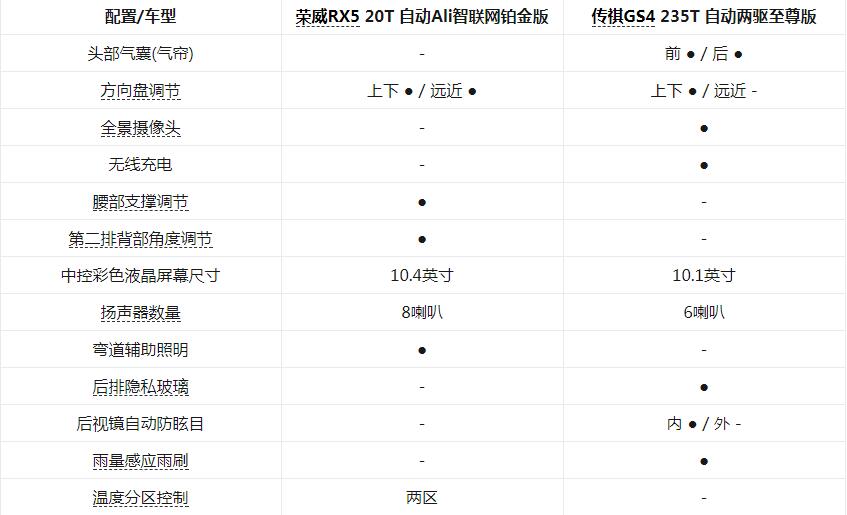 荣威RX5和传祺GS4配置哪些不同？